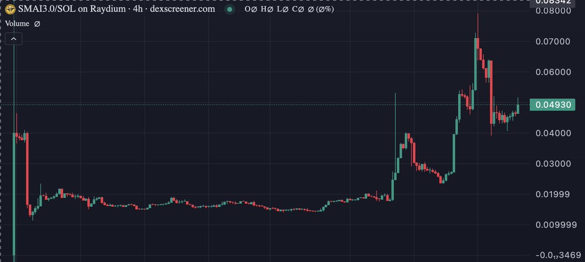 Hydraze420's tweet photo. The @SempsunAI team are grinding hard in the trenches.
Slow cook that’s ticking away as the team build out the project & community.
We got in at $500K around launch & floor holding well at $1M now.
Think we see $SMAI3.0 leg up to $2M+ soon.
HIGHER. https://t.co/v5X5kclf6c