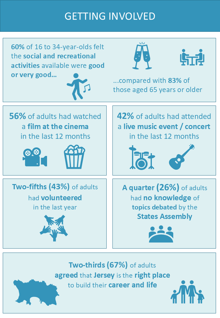 JsyStats's tweet photo. On the eighth day of Christmas, JOLS gave to me… eight voters voting
Only 8% of Islanders thought moving elections to the autumn would increase voter turnout.
See the Getting Involved section
https://t.co/RxH4RjAdWb https://t.co/K7d6vHUk3i