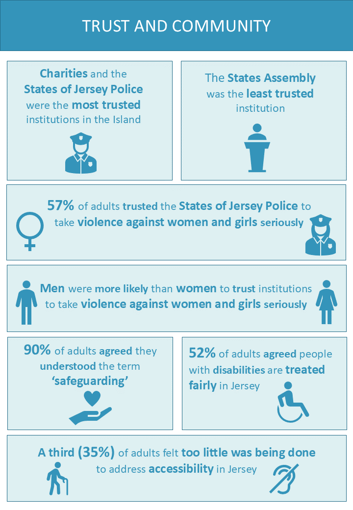 JsyStats's tweet photo. On the ninth day of Christmas, JOLS gave to me… Nine safeguarders safeguarding:
Overall, nine out of ten (90%) adults reported that they understood what is meant by the term ‘safeguarding’
See the Trust and community section
https://t.co/RxH4RjAdWb https://t.co/wj2YRoYobT