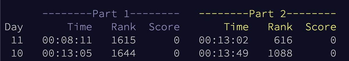 iamhands0me's tweet image. Two consecutive DP gave me a good ranking

I&apos;ve completed &quot;Plutonian Pebbles&quot; - Day 11 - Advent of Code 2024 adventofcode.com/2024/day/11 #AdventOfCode