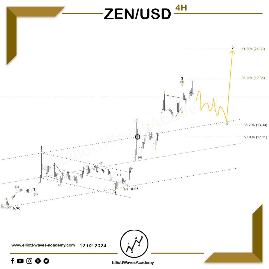 waves_academy's tweet photo. #ZENUSD 🇺🇸 Wave Analysis on the 4-Hour Time Frame
📈 An uptrend is imminent 🧐
✨ It is observed that the price is nearing the completion of the flat pattern waves, which represent one of the corrective wave forms, with wave 4 being part of a higher degree impulsive wave. 🔀
❗️To confirm the start of the upward wave, we need to look for some key signals:
🔑 A strong breakout of a key level related to the corrective wave. 🚀 The wave is forming in an impulsive pattern, indicating the intention of the price to continue rising.
🎯 The ideal target for the upward wave is between 17.62 - 22.16. 💸
💥 A retest of the upper boundary of the price channel would indicate a potential subsequent rise, as mentioned.
⚠️ Please note that any overlap between the price range of waves 4 and 1 would invalidate the bullish scenario.
For Our Daily Premium Analysis 👉 : https://t.co/pzApvDSbYX
For Our Educational Program 👉 :
https://t.co/CRUph7e5PO
#elliottwave #tradingview #technicalanalysis #swingtrading #waveanalysis #BTCUSD #cryptocurrencies #btctrading #forexdubai #forexeurope #forexuk #ETHUSD #tradingstrategies #priceactiontrader #ethereumtrading #ethereuminvestment #ethereumprice #bitcoinsignals #priceactiontrading #forexmalaysia #forexespanol #forexfrance #tradingacademy #forexaustralia #bitcointrading #Dogecoin #ZENUSDT