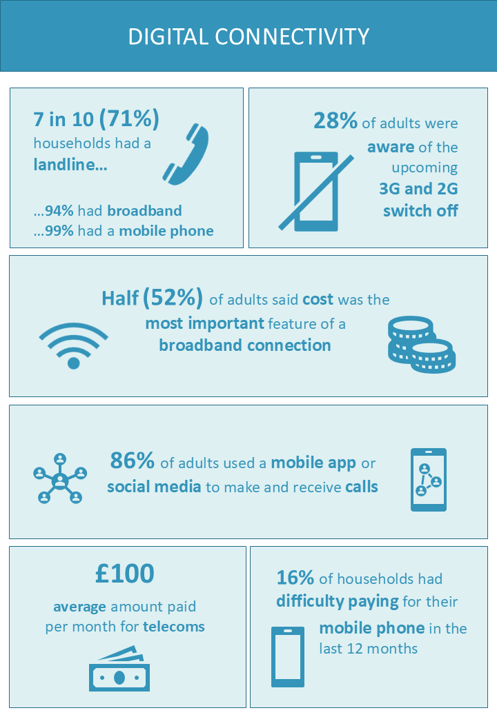 JsyStats's tweet photo. On the twelfth day of Christmas, JOLS gave to me… Twelve households spending below £50 on their telecoms!
One in eight (12%) households spent less than £50 per month on calls, broadband and mobile.
See the Digital connectivity section
https://t.co/RxH4RjAdWb https://t.co/8tthlHImJZ