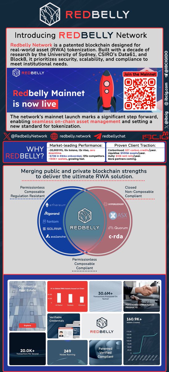 Know any other blockchain that launched on mainnet with $73,000,000,000+ in AUM locked in and more on the way? Didn’t think so. @RedBellyNetwork is in a league of its own. Built by an Aussie university and backed by government connections, they’ve nailed a globally compliant