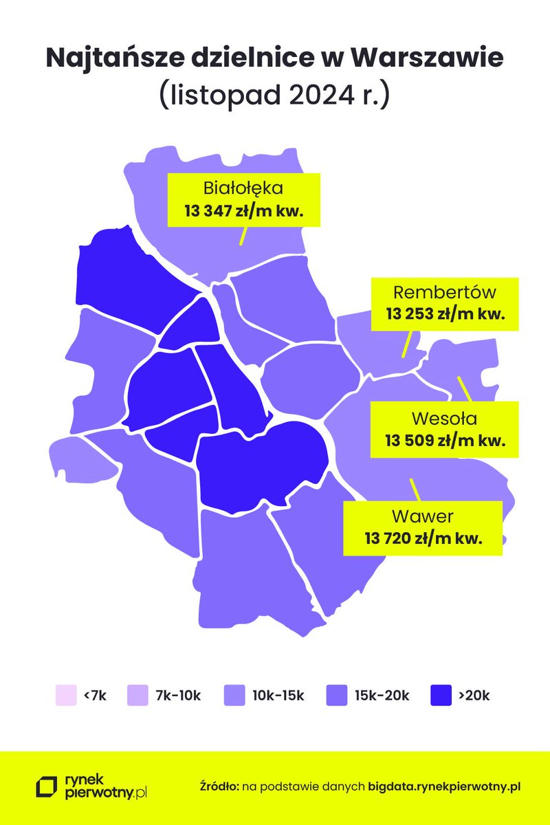 Andrzej Prajsnar 📊🏠 (@andrzejprajsnar) on Twitter photo 🧭Na wschodzie bez zmian? Wschód stolicy nadal najtańszy. A podaż (tylko lokale) wygląda tak: 
🔸Białołęka - ok. 2800 ofert deweloperów
🔸Wawer - ok. 600
🔸Rembertów - ok. 170
🔸Wesoła - ok. 40
Na zachodzie miasta najtańszy jest Ursus (ok. 1600 ofert, średnia: 14 700 zł/mkw.). 🧭Na wschodzie bez zmian? Wschód stolicy nadal najtańszy. A podaż (tylko lokale) wygląda tak: 
🔸Białołęka - ok. 2800 ofert deweloperów
🔸Wawer - ok. 600
🔸Rembertów - ok. 170
🔸Wesoła - ok. 40
Na zachodzie miasta najtańszy jest Ursus (ok. 1600 ofert, średnia: 14 700 zł/mkw.).