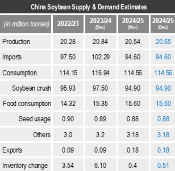 DDFalpha's tweet photo. #CASDE revised China’s 24/25MY #corn production lower to 293.84MMT down from 297.01MMT in Nov, imports unch at 13MMT from Nov. #Soybeans imports unch for 24/25MY at 94.6MMT.
#China 🇨🇳🌽🌱 https://t.co/IzRts35ODA