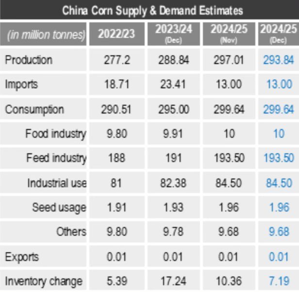 DDFalpha's tweet photo. #CASDE revised China’s 24/25MY #corn production lower to 293.84MMT down from 297.01MMT in Nov, imports unch at 13MMT from Nov. #Soybeans imports unch for 24/25MY at 94.6MMT.
#China 🇨🇳🌽🌱 https://t.co/IzRts35ODA