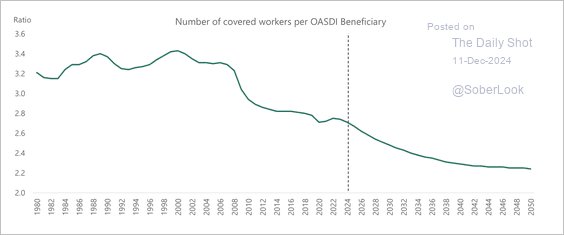 LanceRoberts's tweet image. Here is why the U.S. faces the same problem as #Japan in the future. The number of people relying on the current #pension #scheme is rising as the number of #contributors decline. 
#Demographics