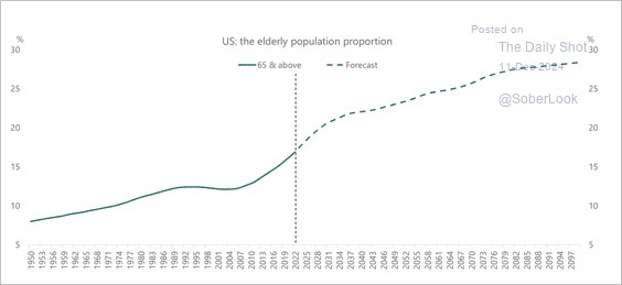 LanceRoberts's tweet image. Here is why the U.S. faces the same problem as #Japan in the future. The number of people relying on the current #pension #scheme is rising as the number of #contributors decline. 
#Demographics