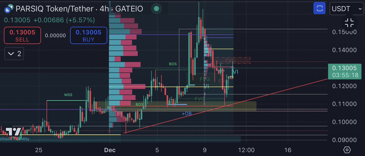 PauliRedbarr's tweet photo. PARSIQ $PRQ 
-45M charts indicates short term liquidity grabs and smaller FVG targets
- 4H chart confirms the overall trend and key levels for larger moves. Both charts agree the .1315 OB is pivoting for the next move in this scenario. https://t.co/6Mv6fF9NyS