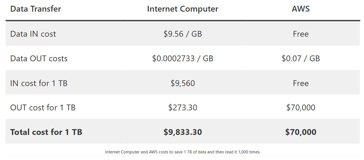 HEROonchain's tweet photo. 🚨 $ICP vs #AWS
Did you know that on-chain storage is already cheaper than traditional Web 2 storage solutions like AWS, or at the very least, extremely competitive?

Having been involved in #Crypto since 2013, I’ve witnessed countless hacks, especially targeting bridges, which have proven to be a major vulnerability in past cycles. Fortunately, I’ve never been a victim of one, but many were not so lucky.

One example of this risk can be found in a CNBC article, which highlights how $1.4 billion was stolen through crypto bridge hacks in just 2022. (Read more here: https://t.co/GOshT4Urs9)

ICP solves this critical issue by keeping all data fully on-chain, eliminating the need for bridges and their associated risks. Additionally, it achieves this at a lower cost while providing unmatched security and scalability.
This isn't just innovation; it’s the new standard for blockchain security and efficiency.

$ICP = World Computer♾