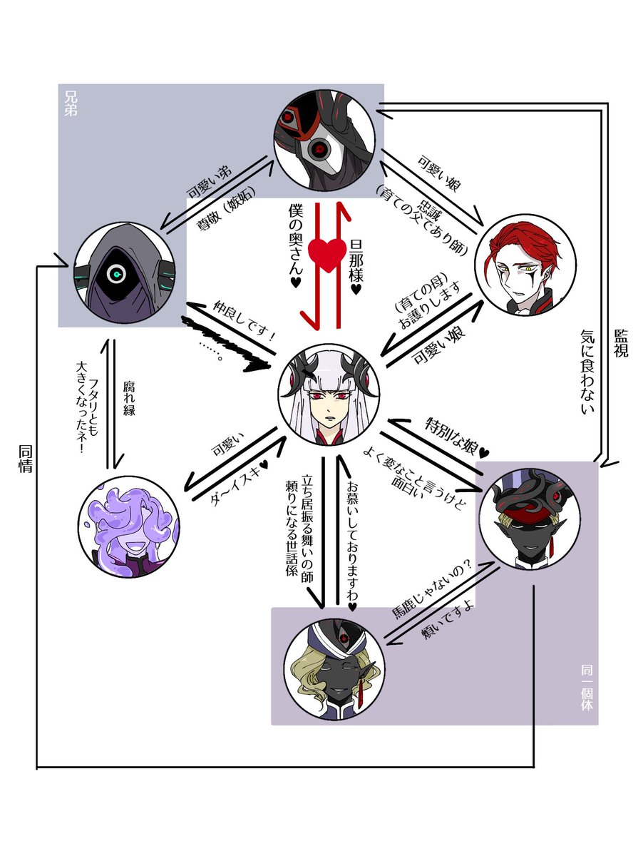 だいぶ今更だが主要キャラの関係図を作ったよ

2枚目はゲルティア記憶喪失後
#魔王の嫁は人間嫌い 