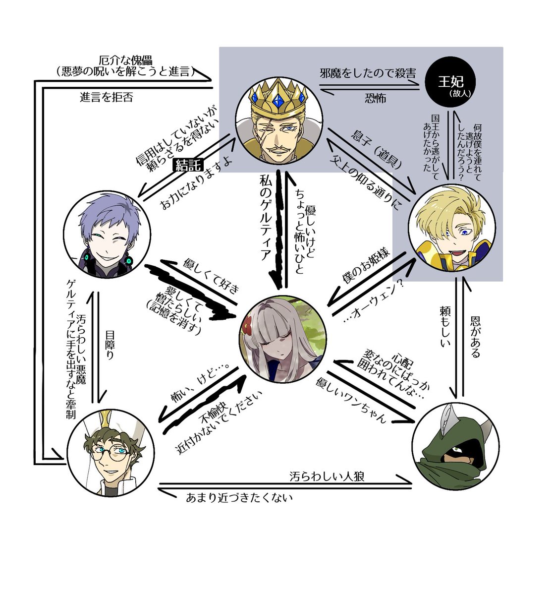だいぶ今更だが主要キャラの関係図を作ったよ

2枚目はゲルティア記憶喪失後
#魔王の嫁は人間嫌い 