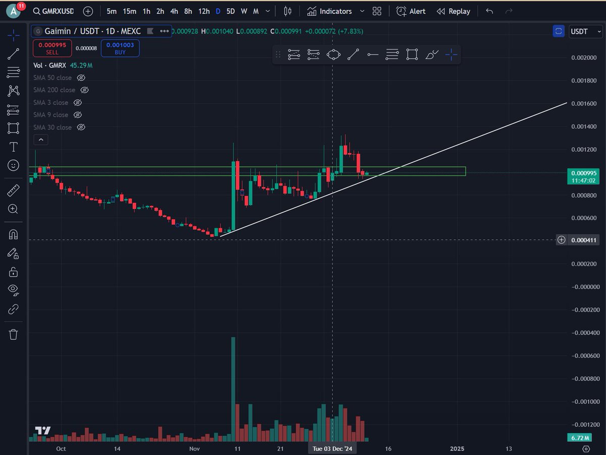 psynappsnft's tweet photo. Looking like higher low could be in for $GMRX holding against trendline and clinging to 0.001 support level.  @GaiminIo https://t.co/9OSOXo8rX7
