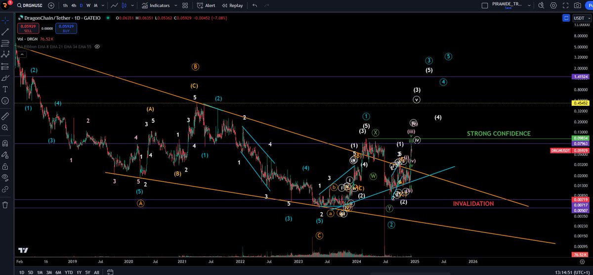 Revenetwork's tweet photo. La criptomoneda $DRGN #DRAGONCHAIN esta camino a romper el 1$.
Increíble el poder de la WAVE 3 que esta cargando.
+14000%
#cripto #RLUSD #xrp #myc #bitcoin #btc #Altcoins #coinbase #binance #ethereum #solana #crypto #Criptomonedas #ALTSEASON #Bullrun #revenet #bullmarket https://t.co/n5Hcns9Nke