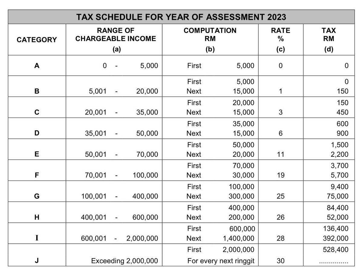 IkhwanHafizLFP's tweet photo. Sila gunakan method kedua untuk yang median gaji RM 6,000 sebulan dan ke bawah. Plus, utamakan diri sendiri berbanding masyarakat (zakat).

Supaya bila bersara esok, at least ada KWSP & PRS. Itu safety net persaraan individu.

Pada masa yang sama bersederhana di dalam melunaskan tanggungjawab kepada negara & agama. Wallahualam.