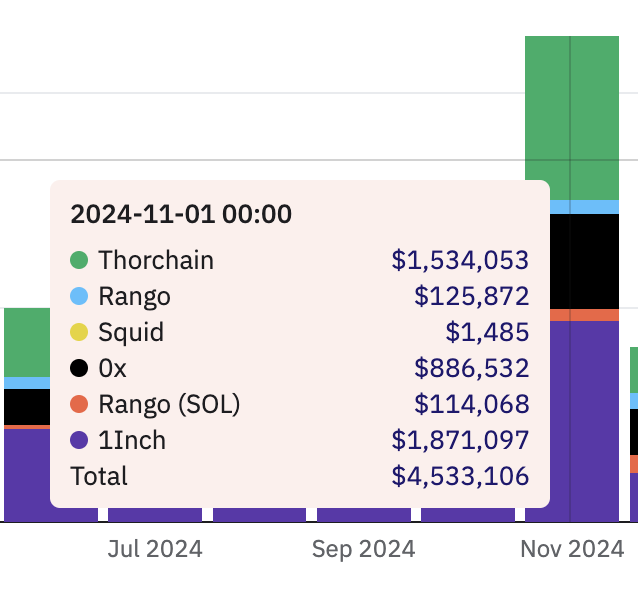 AX1 (@ax1vc) on Twitter photo It appears that <a href="/TrustWallet/">Trust Wallet</a> not only feels good but demonstrates terrific leadership.
The revenue from swaps has reached an all-time high (ATH) and has already surpassed that of MetaMask. This is particularly noteworthy given their disproportionate spending on maintaining a It appears that <a href="/TrustWallet/">Trust Wallet</a> not only feels good but demonstrates terrific leadership.
The revenue from swaps has reached an all-time high (ATH) and has already surpassed that of MetaMask. This is particularly noteworthy given their disproportionate spending on maintaining a