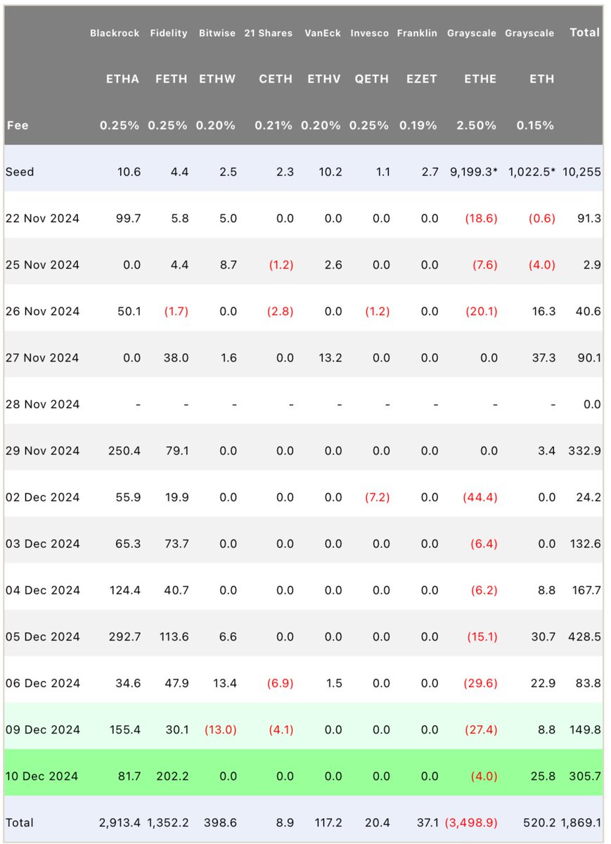 VivekVentures's tweet image. Some constructive stats about the ETH ETFs over the past 8 days:

- Over $1.05bn inflows into the Blackrock ETH ETF (as Nate mentioned, top 4 ETF launch for 2024)

- Over $610mm inflows into the Fidelity ETH ETF, with yesterday being $202mm (largest one day ever for FETH)

(1/2)