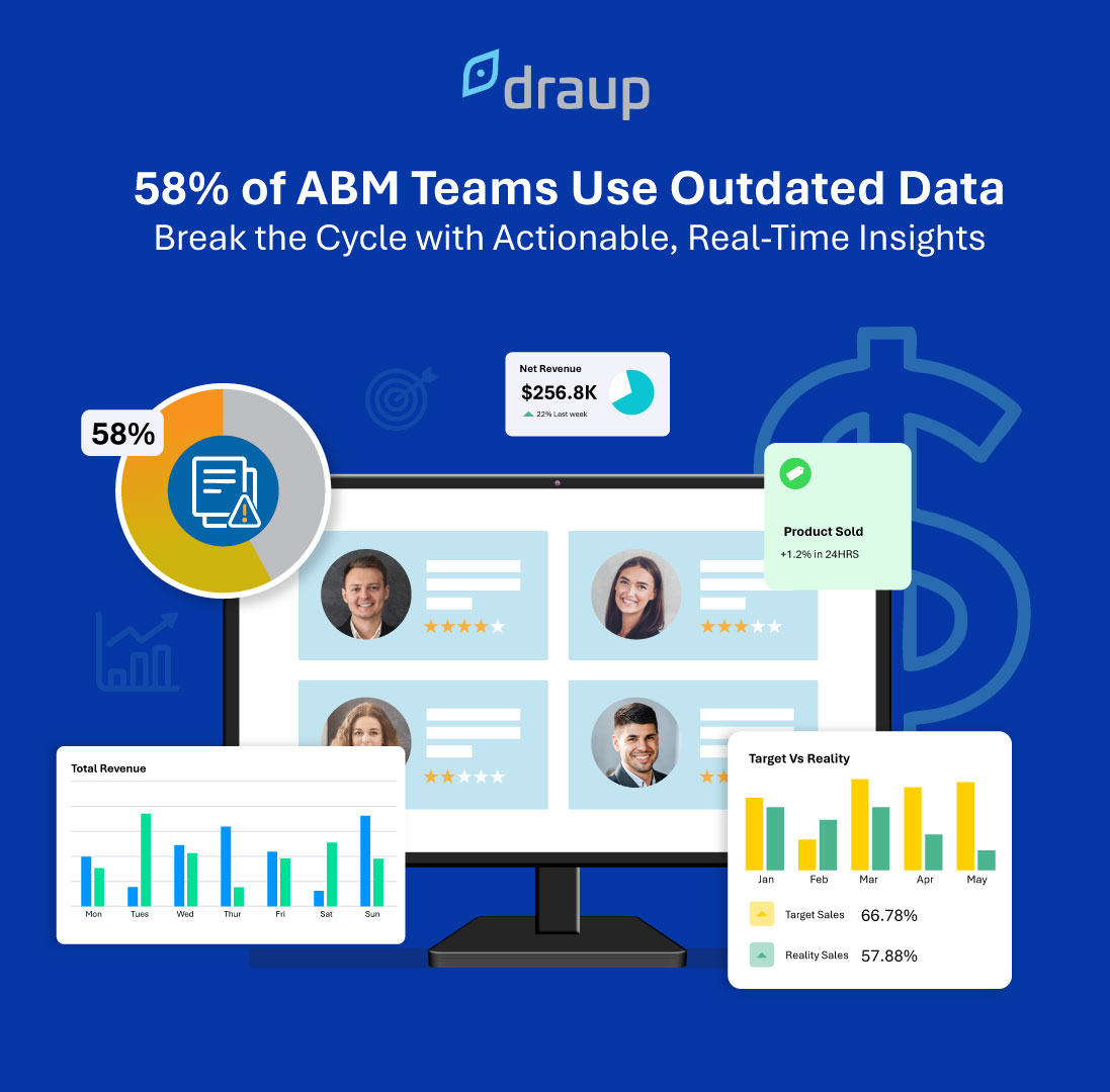 AI-powered sales intelligence enhances ABM efficiency by automating data analysis to provide deep market insights, uncovering high-value prospects and priorities.
Book a Demo: draup.com/sales/blog/max…