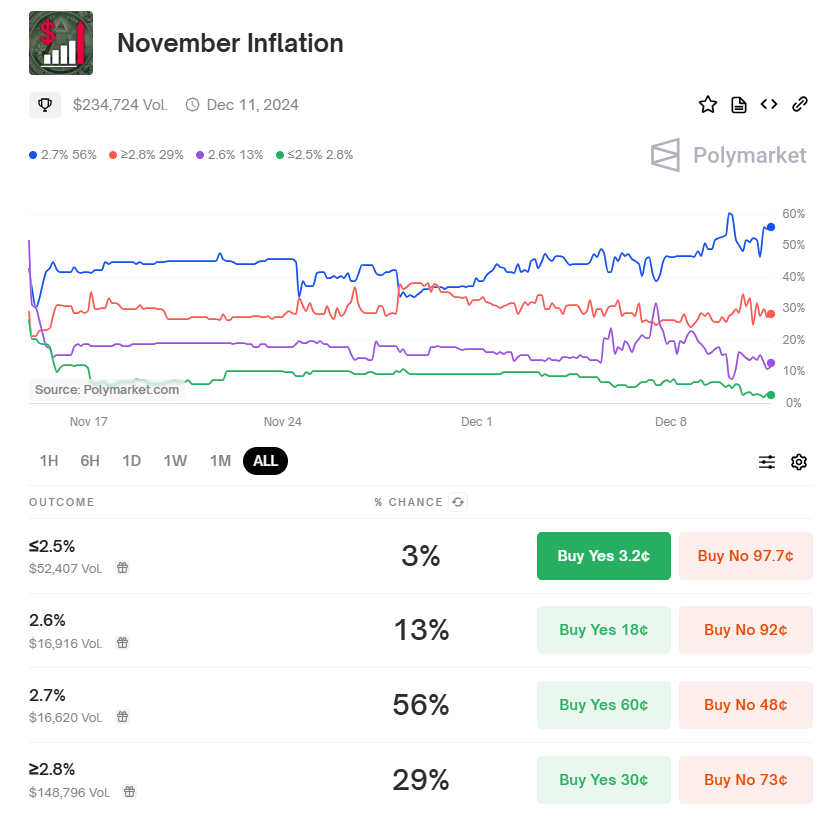 mbg_markets's tweet photo. Polymarket's CPI estimate currently sitting at 56% for 2.7% ... Let's see $QQQ #CPI #FED https://t.co/5WDRvOeo64
