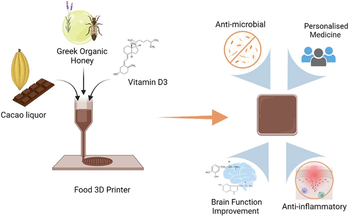Lamprou Lab | Emerging Technologies (@lamproulab) on Twitter photo Check out our #lamproulab New Research Article at Current Research in Food Science in collaboration with <a href="/MatthewPWylie/">Matthew Wylie</a> Lab. 3D printed cacao-based formulations as nutrient carriers for immune system enhancement (sciencedirect.com/science/articl…). #3dprinting #nutrients #cacao #honey Check out our #lamproulab New Research Article at Current Research in Food Science in collaboration with <a href="/MatthewPWylie/">Matthew Wylie</a> Lab. 3D printed cacao-based formulations as nutrient carriers for immune system enhancement (sciencedirect.com/science/articl…). #3dprinting #nutrients #cacao #honey