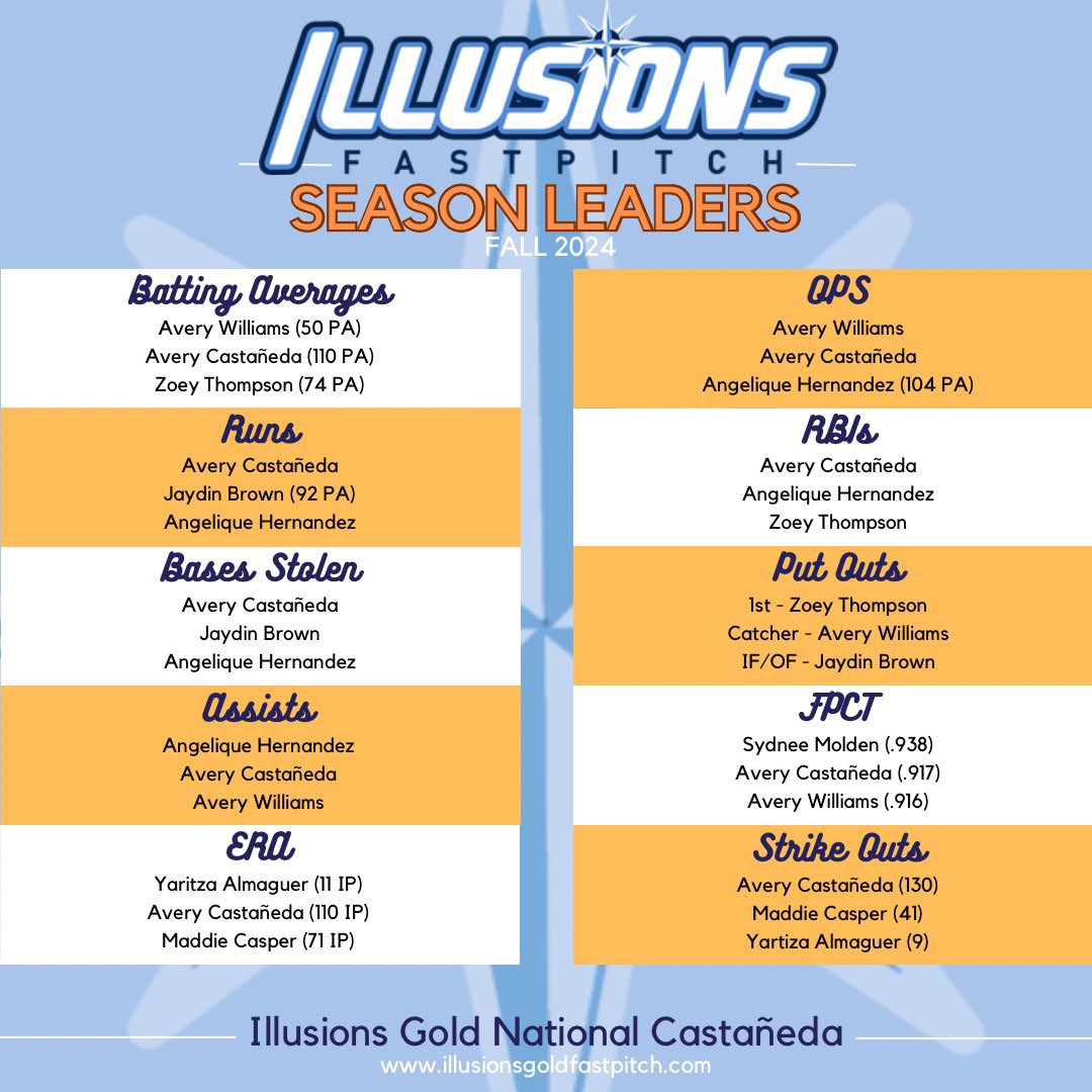 TBG_Castaneda's tweet photo. Our season got cut short 🌧️ , but we can’t let it end without a nod to our girls for growth and grit this season. Special thanks to Logen Hancock who stepped up to play catcher in a pinch (she will play any position we ask her to). Thanks Lolo 💙. Season leaders dropped! https://t.co/7pIHKAJkUb