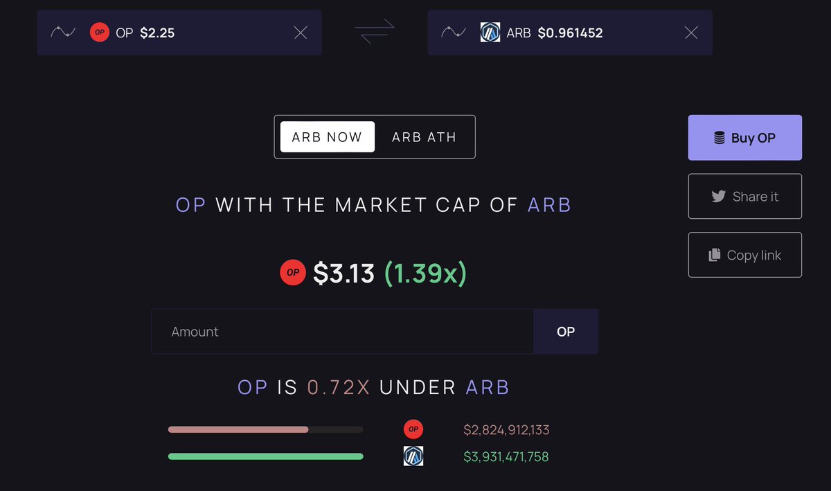 🔥The battle for L2 has need been fiercer!

$OP needs a 39% to reach $ARB market cap.

marketcapof.com/optimism/arbit…

Can $OP over-throne $ARB ?

#arbitrum #optimism #op #arb #marketcapof #marketcap