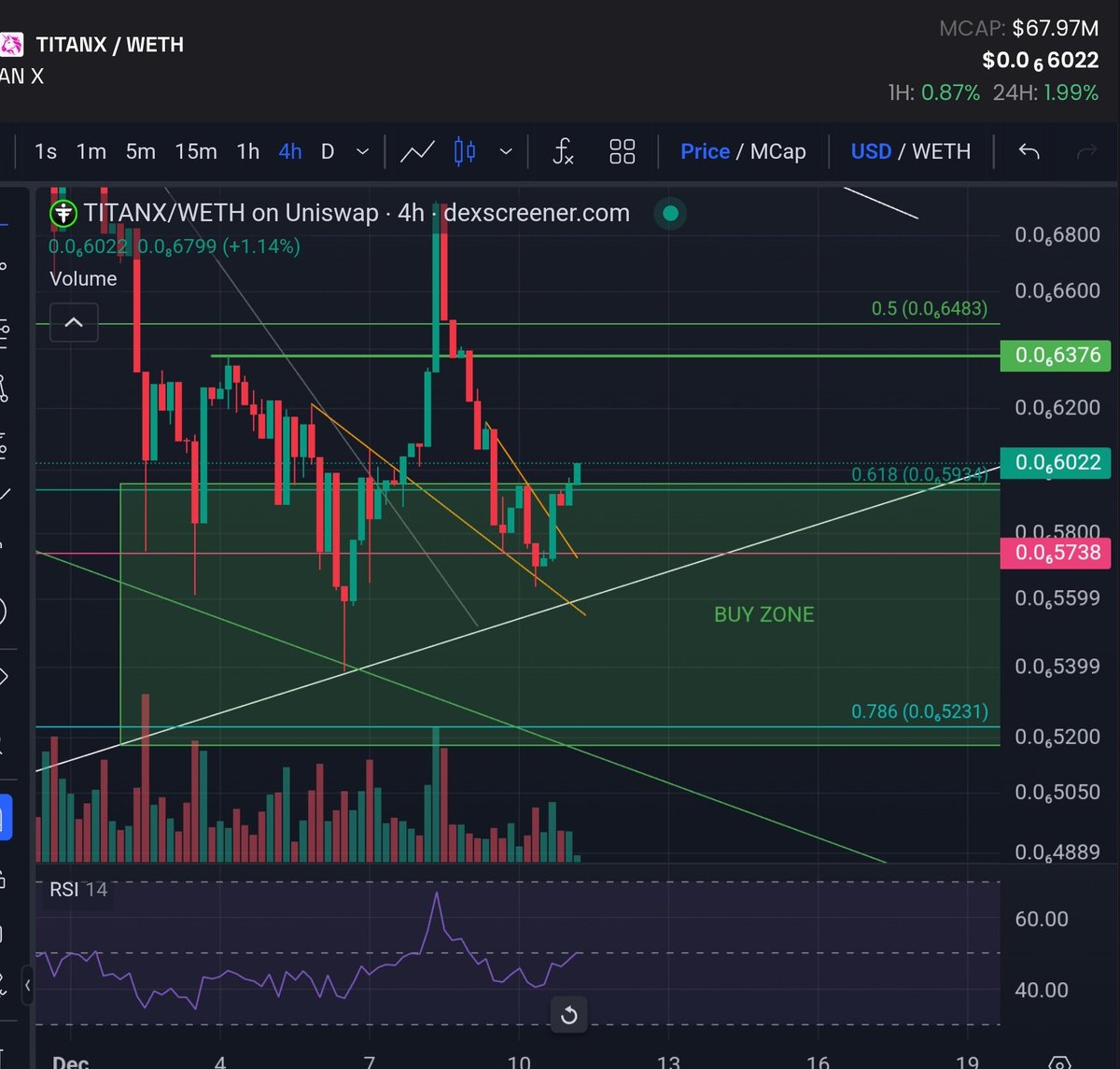 ScotVAi's tweet image. $TITANX 4hr. chart- price breaks out of the local downtrend and makes a new high! Up 2% today...so far.

Looking BULLISH 👀

Don't get left behind 🚀