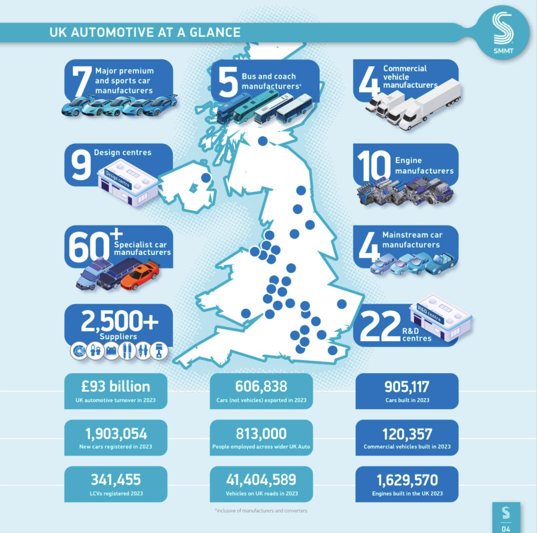 ⚡️The automotive industry is a vital part of the UK economy and integral to supporting the delivery of the agendas for levelling up, net zero, advancing global Britain, and the plan for growth

🔧With more than 198,000 people employed in manufacturing and some 813,000 in total