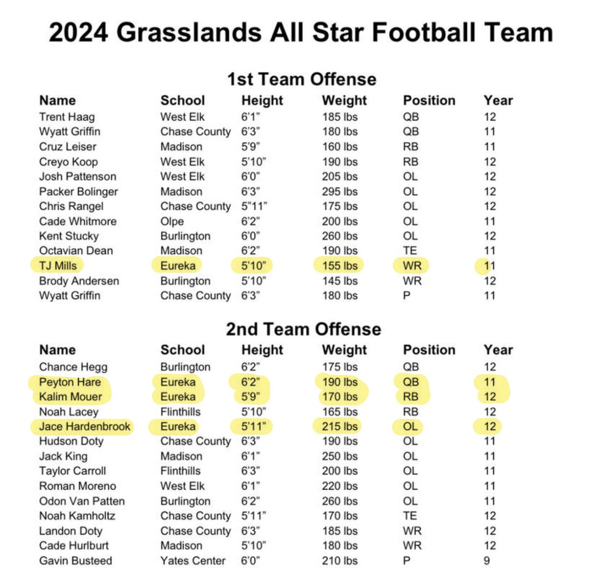 Grasslands Football Teams announced.