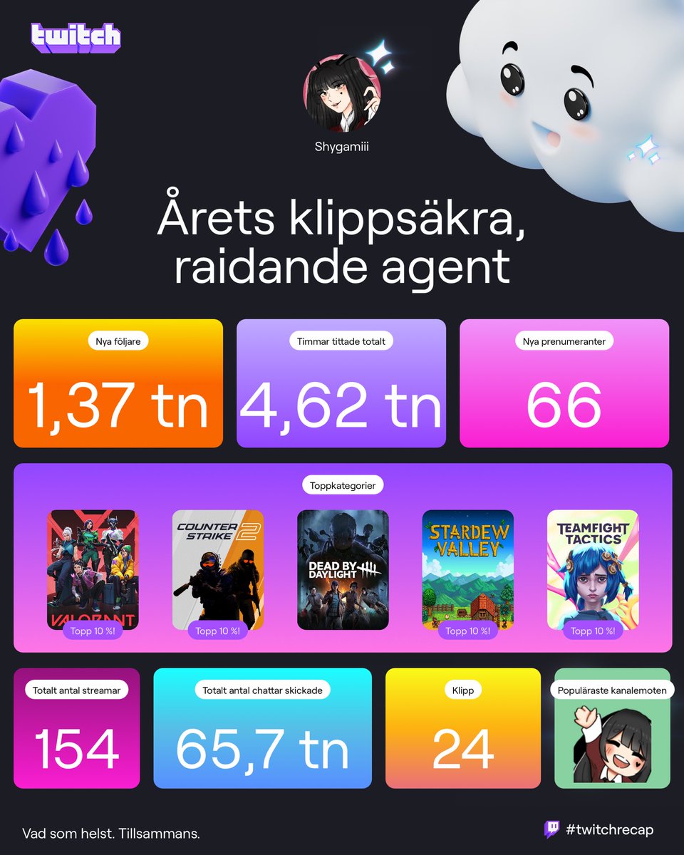 Shygamiii's tweet photo. What a year guys! Switching to Swedish was really scary but so far I Dont regret it! I wanna thank everyone for the support and I hope that next year Will be even better!❤️ #twitch https://t.co/Ehhb573aLQ