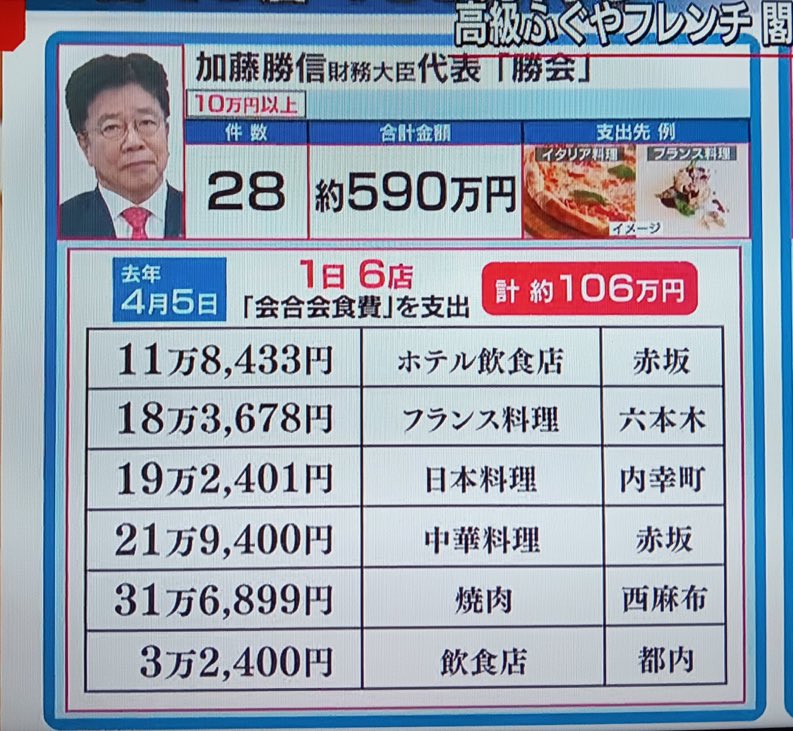 mariyatomoko's tweet photo. 地域の人達が、ボランティアでやっている子ども食堂が、1万カ所突破している日本の財務大臣が税金で食べた食事代　1日、106万円です。 https://t.co/dxrM2ysShi