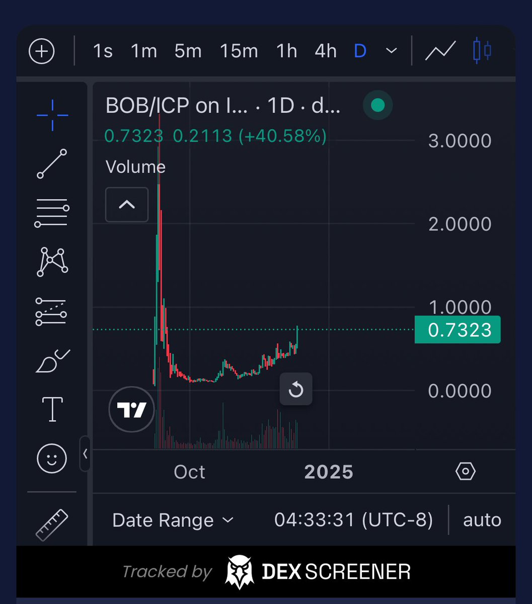 devdaryl's tweet photo. $BOB still has ways to go. Are you still fading?

Mining a block gives you 300 $BOB which is currently valued at $228. (.76 cents per $BOB)

That’s okay,  not everyone makes it anyway.

$BOB is your favorite meme’s favorite meme.

$BOB is the meme for everyone. https://t.co/8pybFaC8rO