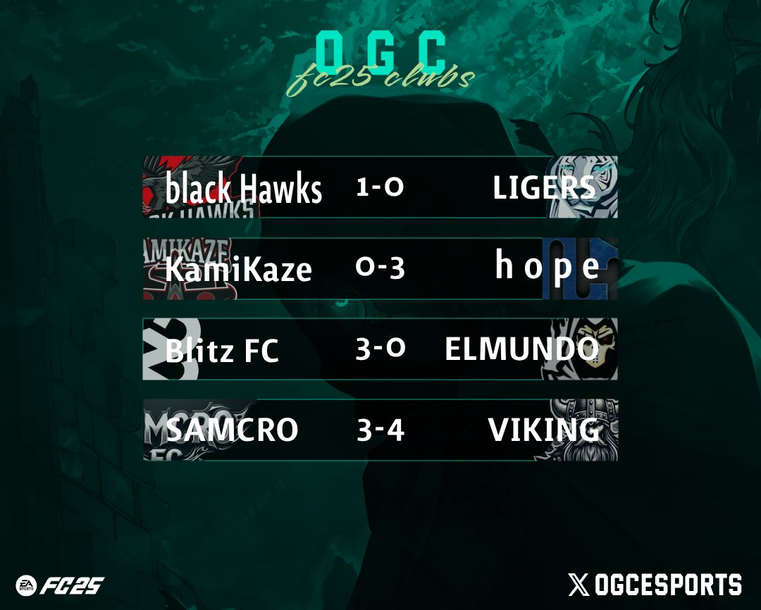 نتائج دور الـــ8 لبطولة #OGC 🔥
مبروك للمتأهلين و حـظ اوفر للـمن غادر . . 
ROUND OF 8 RESULTS

#FC25 #بروكلوب #proclubs #برو_كلوب