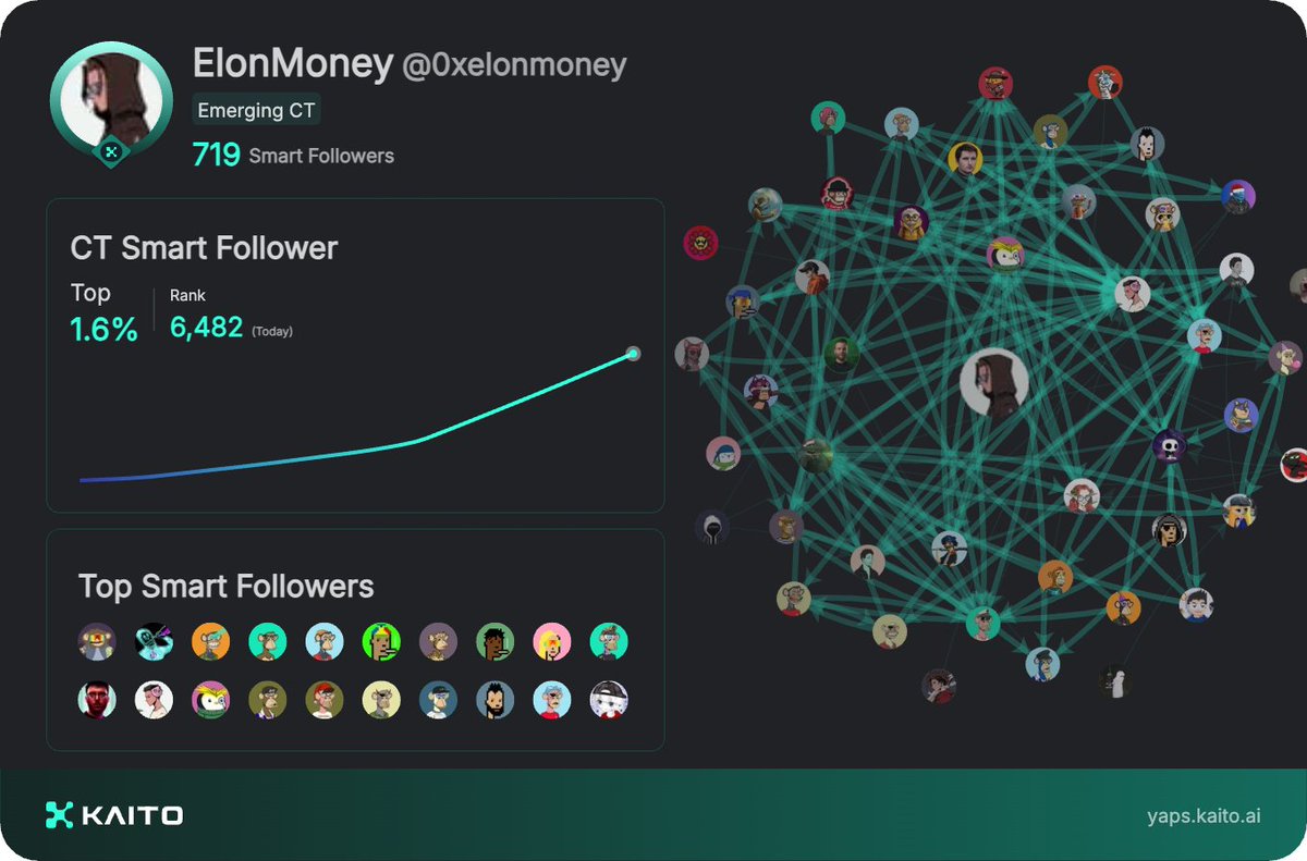 Yap early, yap only, yap often.

@_kaitoai is connecting AI, attention and capital with Yaps.

Just claimed my social card and I'm accumulating Yap points in real-time.

Claim yours 👉 yaps.kaito.ai/referral/15548…