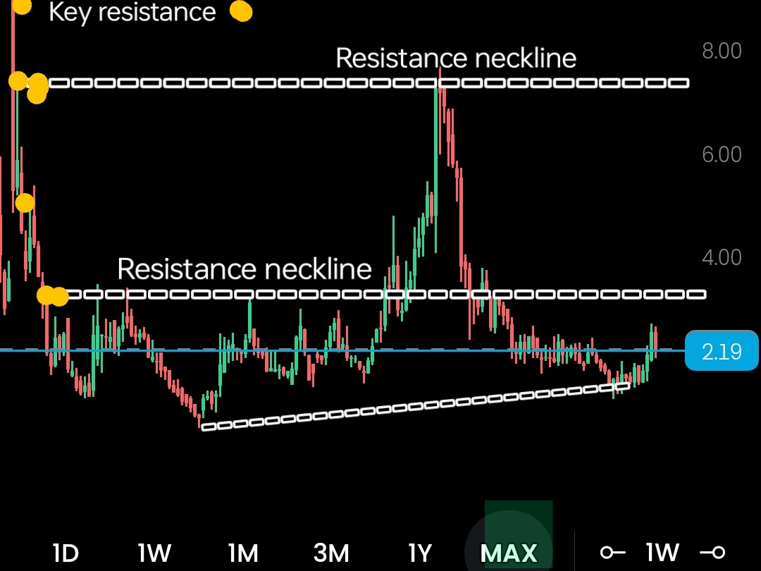 TheArchitect_GT's tweet photo. 12/11/24
$IMMX
TECHS
Potential Double Bottom Last Leg. Stock needs to clear that first key resistance for a bigger move.
Catalyst Pipeline
https://t.co/PNYGKjSgNM
Profile
https://t.co/iwSiobBiW8
#HealthStocks #DoubleBottom #Stocks
$KULR $BBAI $PLTR $SOUN $LOVE $TSLA $JOBY https://t.co/jElOhOMl7y