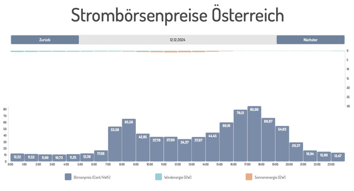 Wie befürchtet, war das heute noch nicht das Ende der hohen Strompreise. Morgen (12.12.) geht es um 17:00 bis auf 85 Cent/kWh (exkl. MwSt. und Netzkosten AT-Region), bzw. 93,6 Cent/kWh (exkl. MwSt. und  Netzkosten in der DE-Region)