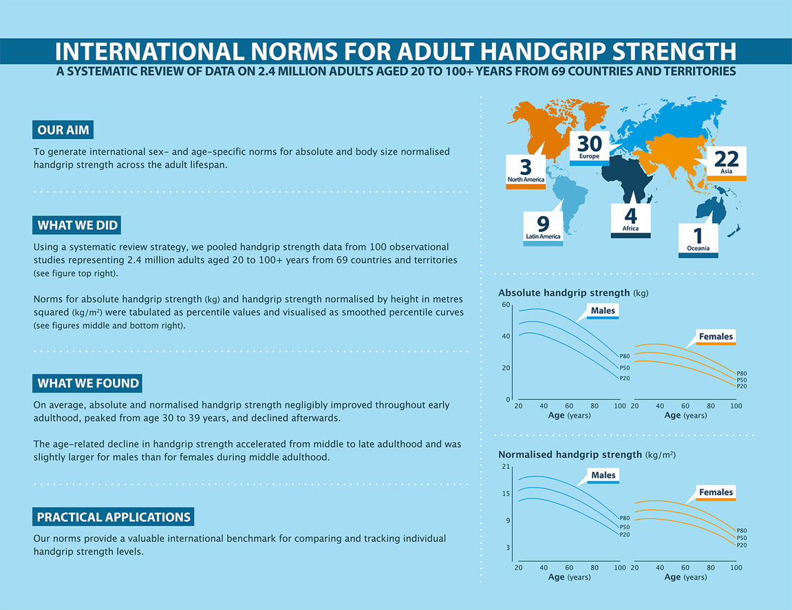Jedd Pratt (@jedd_pratt) on Twitter photo International norms for adult handgrip strength: A systematic review of data on 2.4 million adults aged 20 to 100+ years from 69 countries and regions
Great to contribute to this piece led by Grant Tomkinson and team! Open access <a href="/JSHS_MedHealth/">Journal of Sport and Health Science (JSHS)</a>
sciencedirect.com/science/articl… International norms for adult handgrip strength: A systematic review of data on 2.4 million adults aged 20 to 100+ years from 69 countries and regions
Great to contribute to this piece led by Grant Tomkinson and team! Open access <a href="/JSHS_MedHealth/">Journal of Sport and Health Science (JSHS)</a>
sciencedirect.com/science/articl…