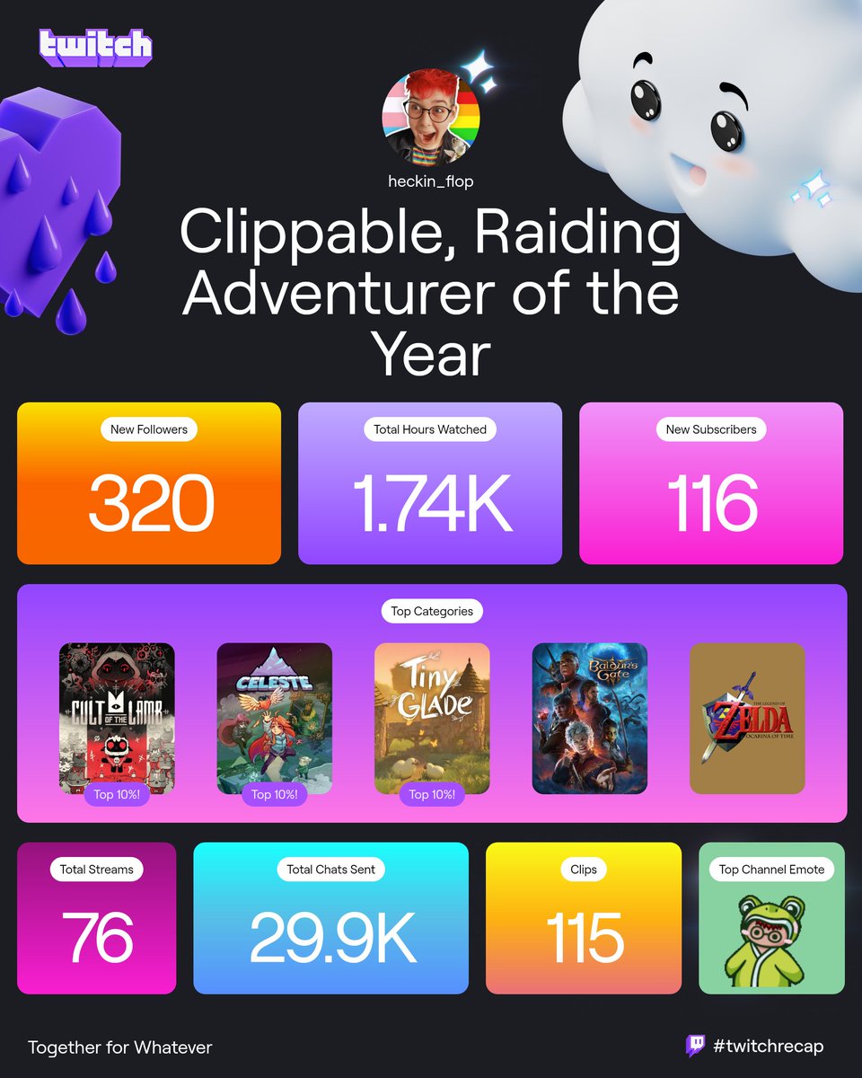 First year streaming, and I'm blown away by the wholesome little community we've built.🥰

We've raised £2,153.85 for charity since April this year, supporting mental health in games and LGBTQ+ communities in crisis. ✊🏳️‍🌈💚

Thank you all so, so much. 🥹

#TwitchRecap