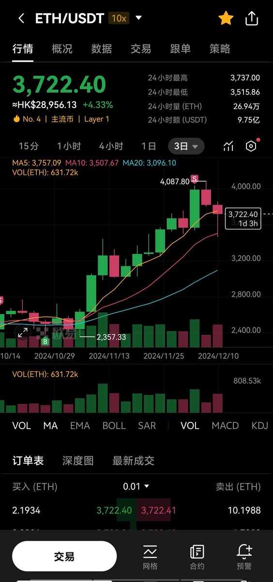 前天一卖就开始跌，我这该死的眼光
#BTC #ETH https://t.co/6PVQo17vTK