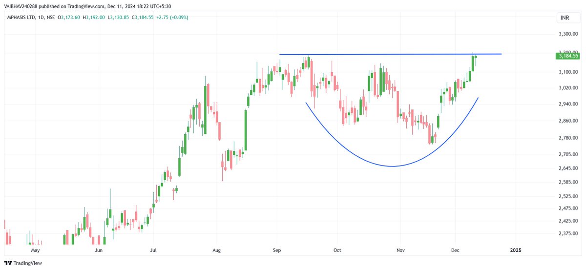 VaibhavBhimjiy2's tweet image. #MPHASIS 

Rounding base + Hammer candle near pattern breakout zone as of now!!!

This is not a buy or sell recommendation; please conduct your own research before making any investment decisions.                                   

Use Discretion !!!…
