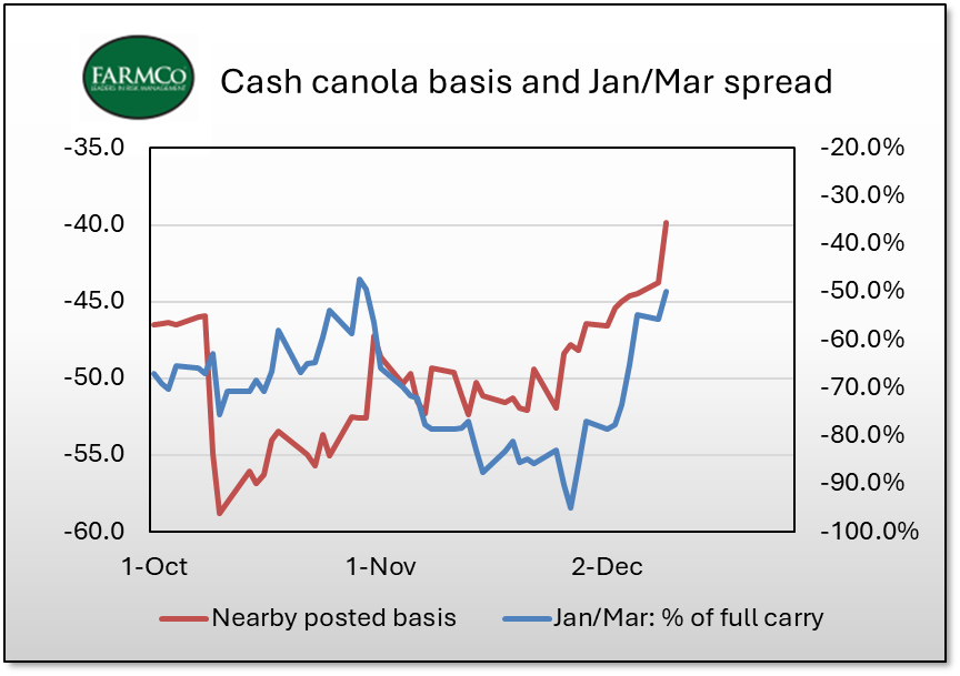 JohnDePape1's tweet photo. Chart of the week
Do basis and spreads react the same way to market forces?
Short answer - yes.

A while back, some analysts were very bullish on canola - with robust exports and potentially smaller Stats Can production.  But basis was very low and spreads were very wide - telling a different story.
Now, after the market dropped about $80/t, its making a rebound.  And spreads and basis are telling a different story.

It's all about timing.
#canola