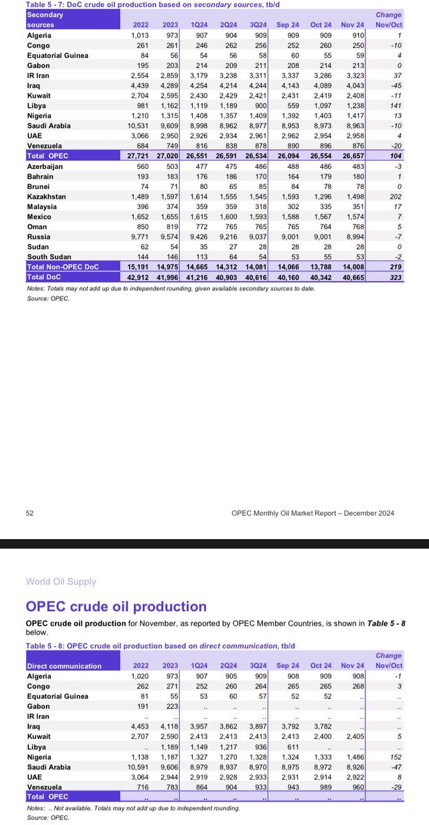 EinsteinMillan's tweet photo. La “normalización” de #Pdvsa según Héctor “ausente” #obregon.
#Venezuela pierde producción, pasando de 989.000/895.000 BPD en Octubre a 960.000/876.000 BPD en Noviembre (directo/secundario).
La consecuencia combinada del accidente de #Muscar y baja actividad operacional (sigue) https://t.co/cfhCNghtWh