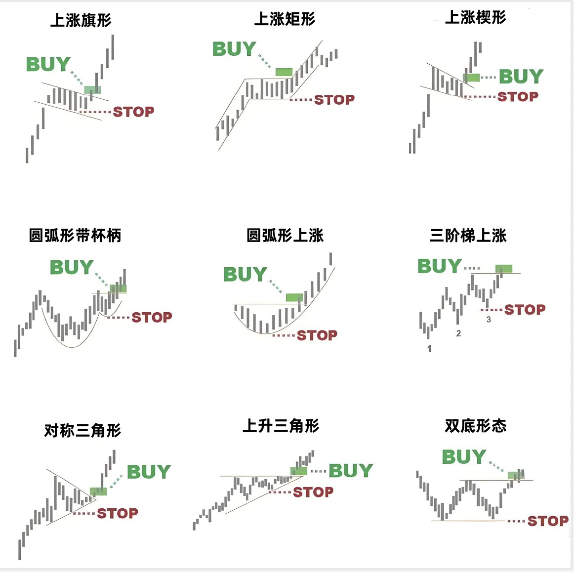 DtDt666's tweet photo. 关于k线还有几个问题要说一下：单纯的k线虽然看起来很简单，但越简单的东西用起来就越困难，越需要丰富的交易经验。

一、很多人都很推崇裸k，因为裸k是最简单直白的形态，所谓大道至简，好像做好裸k就比其他技术形态要更牛一样，其实不是如此。形态越简单，容错率就越低，就越需要我们交易者有丰富的交易经验，而其他指标是k线经过量化之后在图表上的表现，读取更加清晰简单，也是很好的选择。举个例子，在图表上用k线的高低点找压力位，需要交易者综合判断，而使用均线作为压力位，就可以一目了然地看到。

二、k线并不神奇。k线只是代表了价格运行的轨迹，k线的使用方法在很多交易书籍中都有很详细的讲解，主要是使用k线的反转结构和中继结构，同时k线也会和其他的指标一起组合成交易系统来用。网上有很多神奇裸K的观点，也夸大了k线的作用。k线是不能预测未来的，只能跟其他指标一样，作为判断趋势的标准来使用。这点我们必须科学地看待与使用