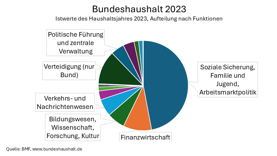 47% des Bundeshaushalts (215 Mrd. €) gingen 2023 in "Soziale Sicherung, Familie und Jugend, Arbeitsmarktpol.", 8% in den Schuldendienst und 5% in die zentrale Verwaltung.

Es gibt viel Potenzial den Haushalt zukunftsfähiger aufzustellen - das geht nicht nur über höhere Schulden.