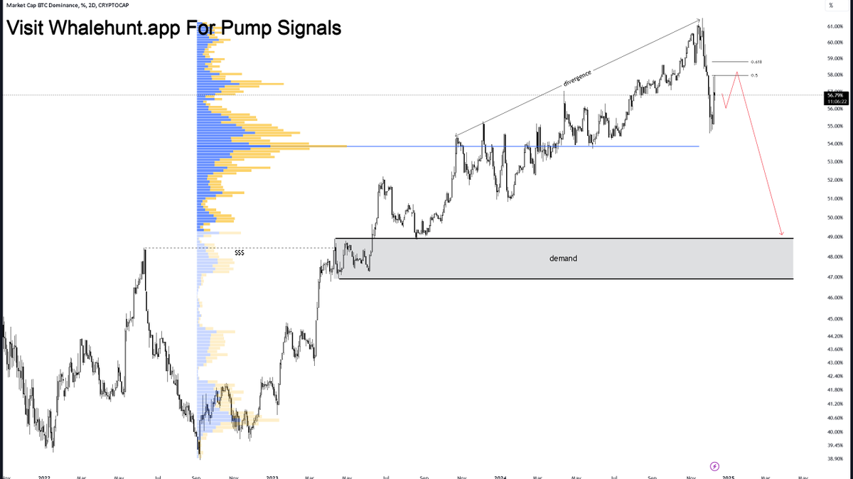 NatalDormer's tweet photo. #BTC #Bitcoin #BTC.D has a bearish pattern the its highs has divergence and the down spike can tell us there is something going on for a big drop as you know it the drop happens the alt season starts ! #BTC.D
Very Hot Tools On https://t.co/1g36cuqGhK, DM me to JOIN https://t.co/ogGSdSMNzh