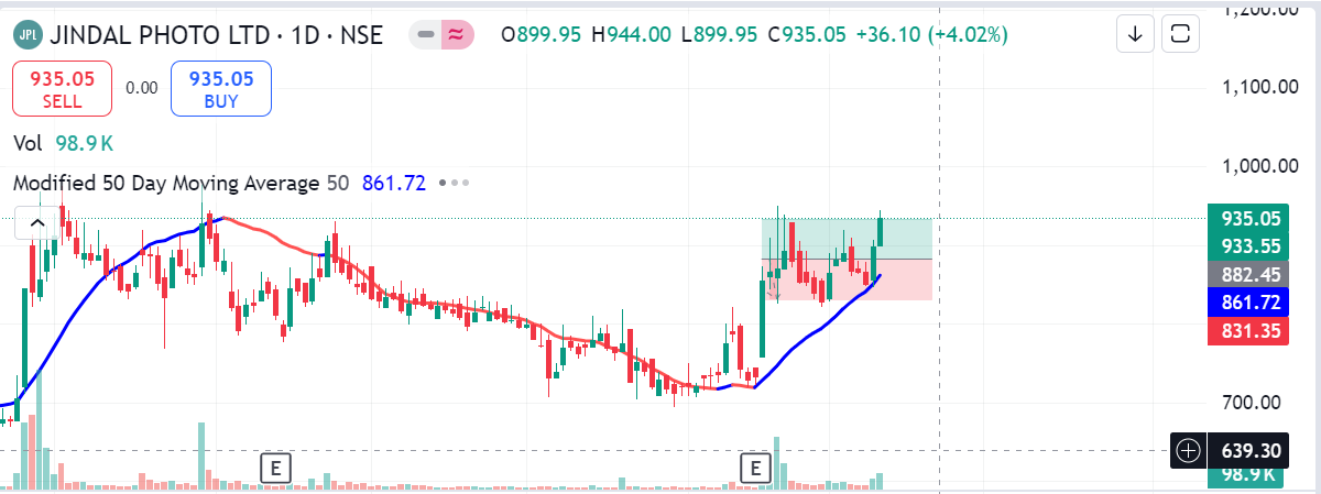 AviG27929's tweet image. Jindal Photo CMP - 935  will touch 4 digits soon already holding this beast from 850 levels. soon going to break ATH.
Very undervalued stock -&amp;gt;  P/E-2.6
Flower nhi Fire hai 🔥📷 #JINDALPHOTO #JINDAL