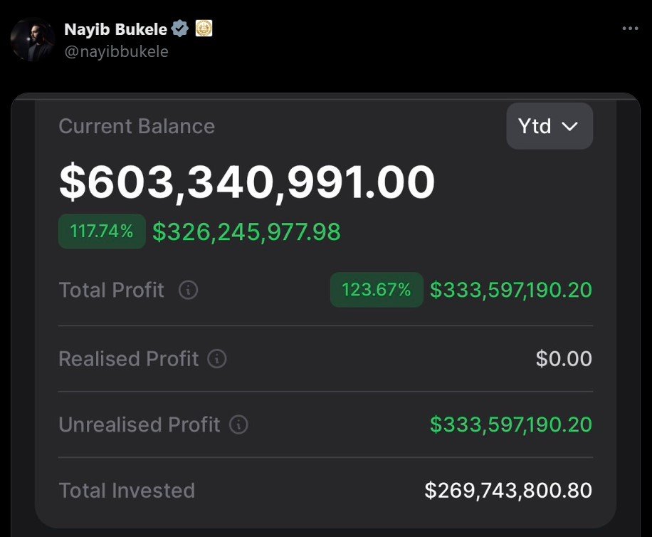 Bits_Zilla's tweet image. El Salvador celebrates big gains from its investment in $BTC! #cryptomarket 

President Nayib Bukele recently shared that El Salvador’s gains from its $BTC purchases exceed 300 million dollars. Currently, the country holds 6,180 BTC, with an average purchase price of 44,739 USD…