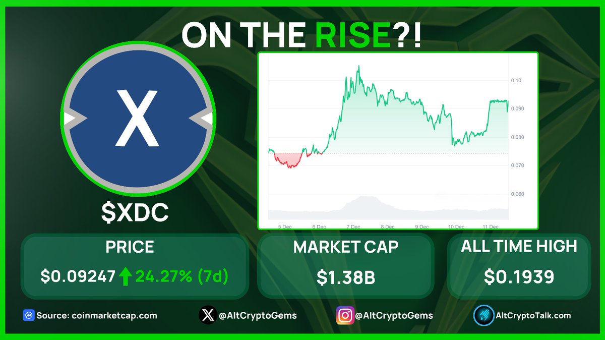 AltCryptoGems's tweet photo. ON THE RISE!
$XDC is ON THE RISE! After a lot of hype around the new XDC 2.0 update, @XDC_Network_ have brought in tons of new investors and brought the price up by over 20%!
Are you happy about #XDC2.0?
Source: @CoinMarketCap https://t.co/GA9UAwRCg3