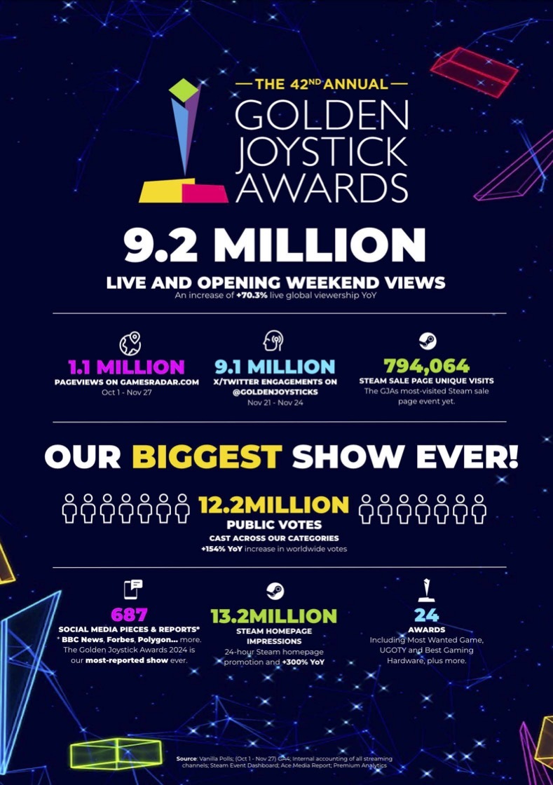 The Golden Joystick Awards 2024 was our biggest show EVER!

🏆 9.2M live &amp; opening weekend views
🎮12M votes cast (+154% YoY)
⭐13.2 million Steam homepage impressions

This year’s awards truly highlighted the passion, creativity, and brilliance of the games community.

A huge