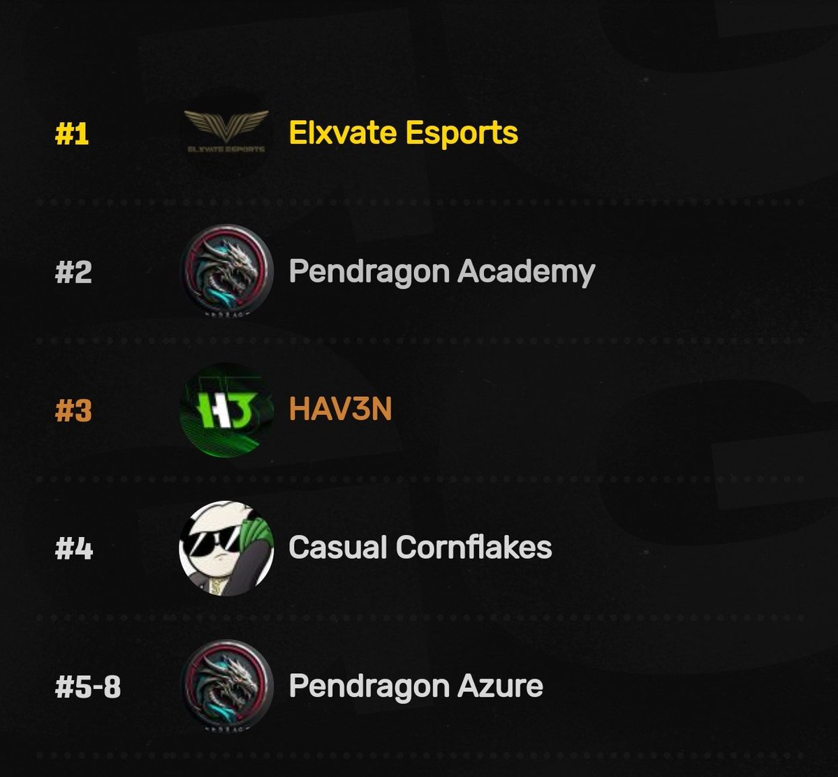 GG to <a href="/ElxvateEsports/">0000</a> in the bo6 showdown finals, and well done to the youngsters at the pendragon academy team, second day playing together and brilliant second place result!